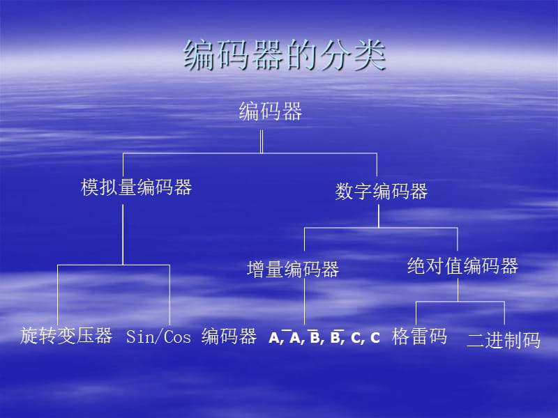 编码器的类型与原理.ppt_第3页