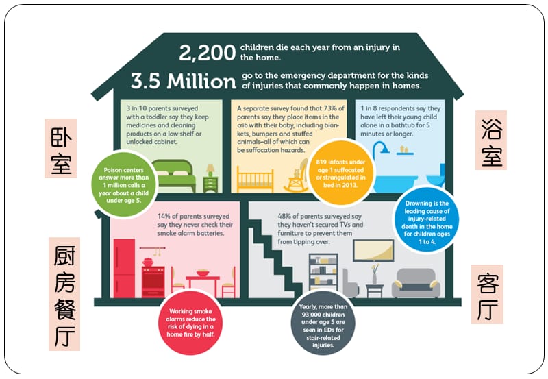 《儿童居家安全》PPT课件.ppt_第2页