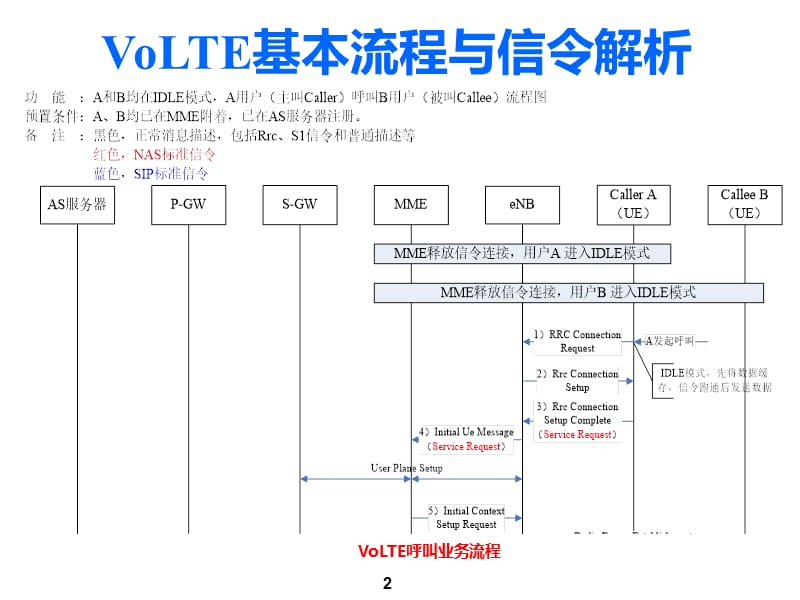 VoLTE基本信令流程解析.ppt_第2页