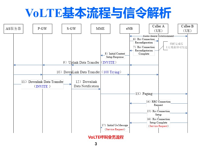 VoLTE基本信令流程解析.ppt_第3页