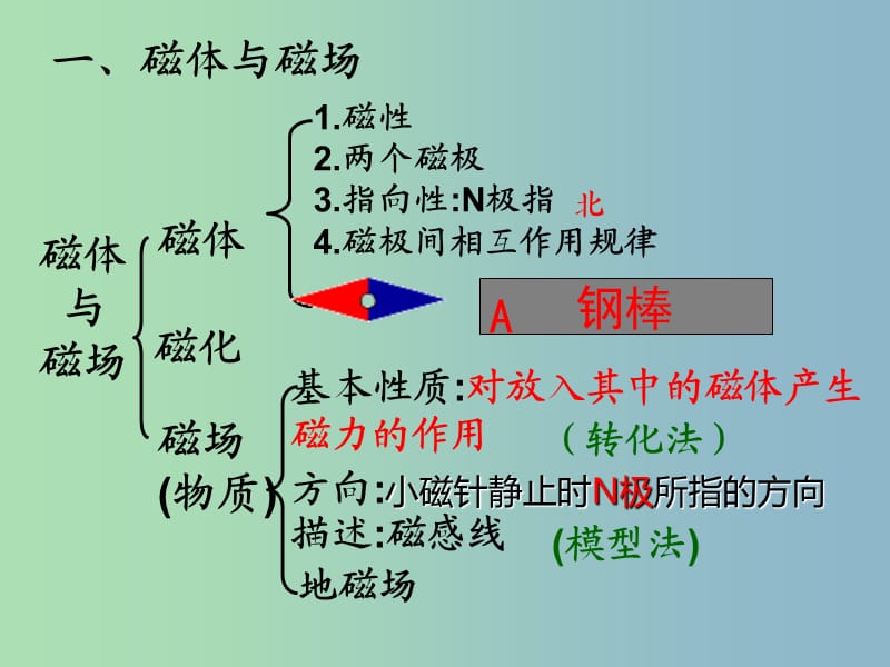 九年级物理下册 16 电磁转换复习课件 苏科版.ppt_第3页