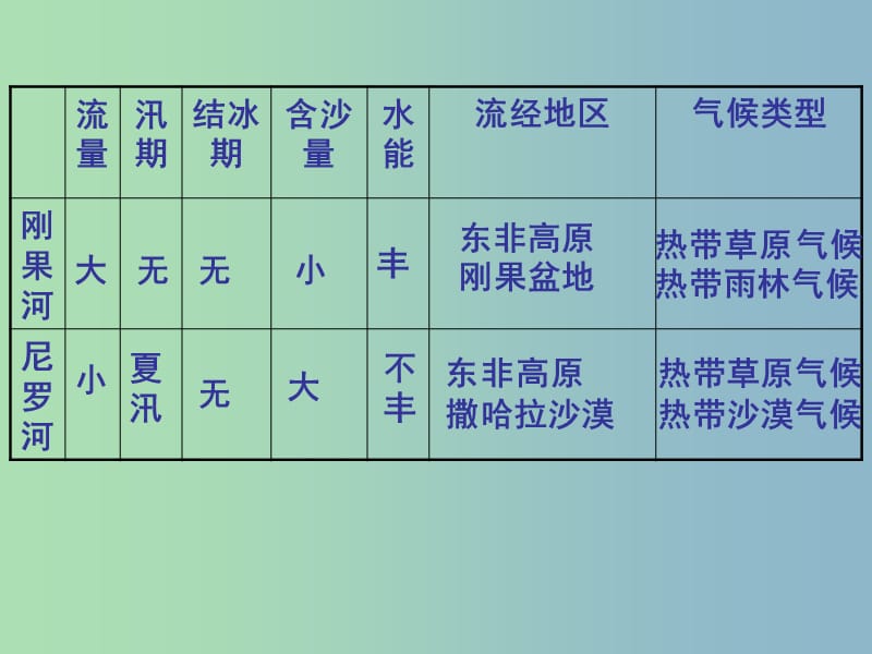 七年级地理下册《8.3 撒哈拉以南的非洲》课件2 新人教版.ppt_第3页