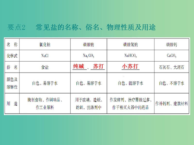 中考化学 第一部分 身边的化学物质 第八节 盐 化肥复习课件 新人教版.ppt_第3页