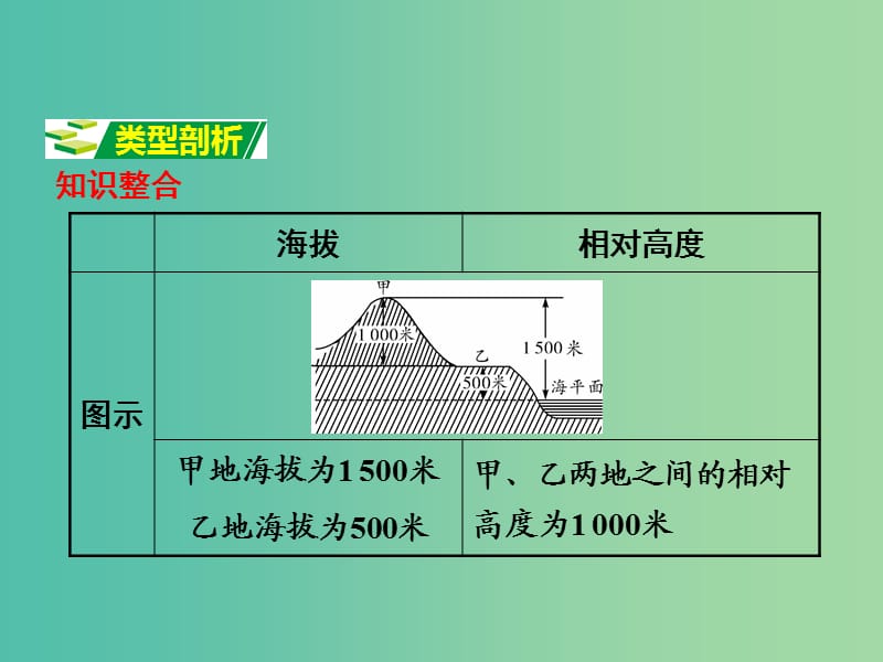 中考地理 第二部分 专题分类攻略 专题二 地理计算 类型二 海拔和相对高度计算课件 商务星球版.ppt_第2页