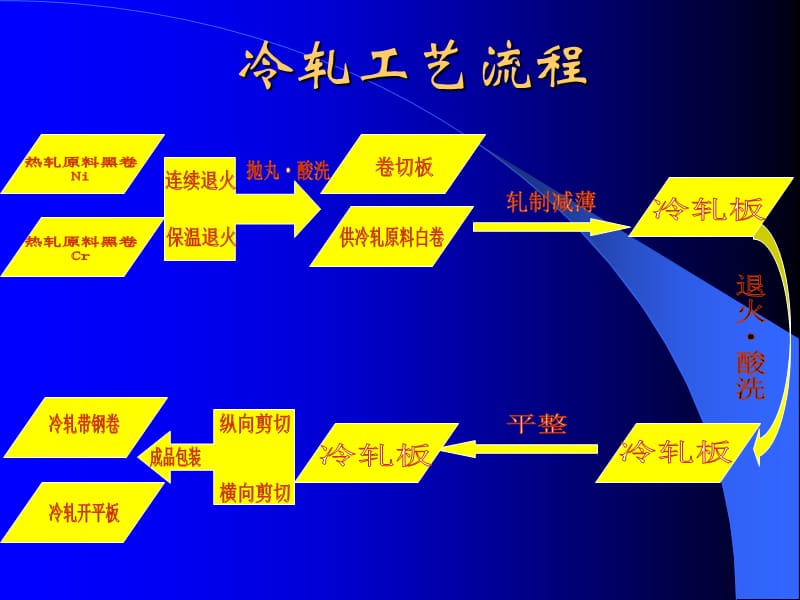 冷轧不锈钢生产工艺.ppt_第3页