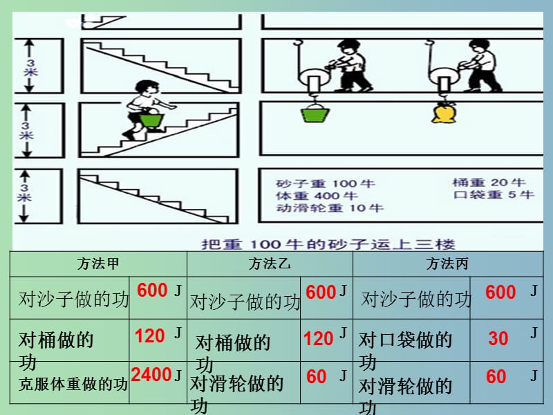 八年级物理下册 第12章 第3节 机械效率课件 （新版）新人教版.ppt_第3页