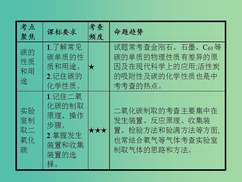 中考化学一轮复习 第6单元 碳和碳的氧化物课件.ppt_第2页