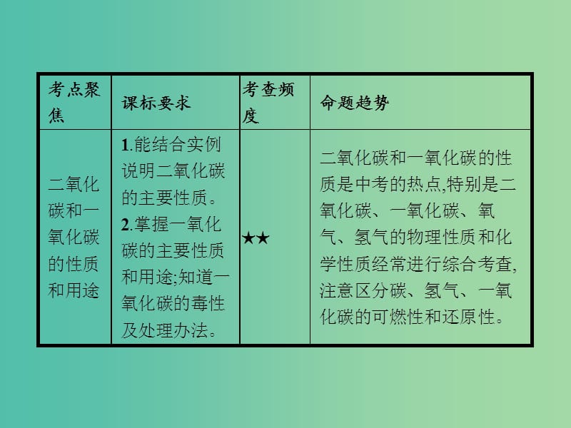 中考化学一轮复习 第6单元 碳和碳的氧化物课件.ppt_第3页