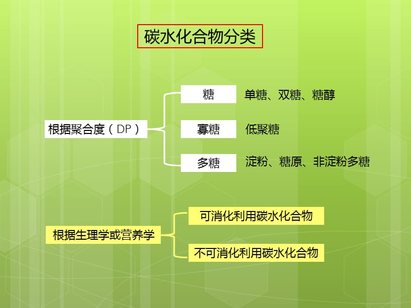 食品营养学第三章-碳水化合物.ppt_第3页