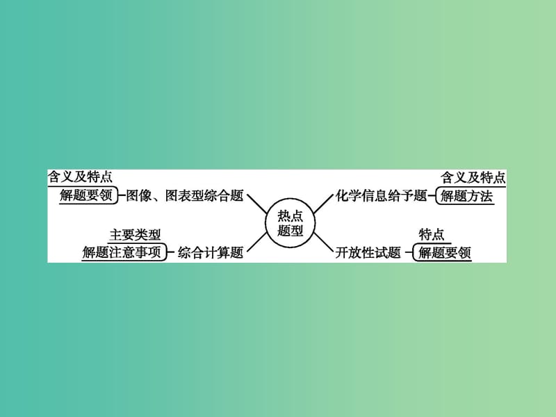 中考化学二轮复习 专题8 热点题型课件.ppt_第2页