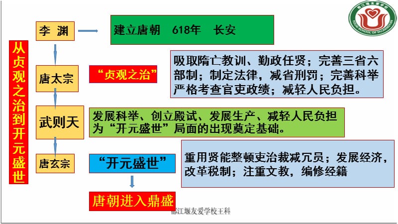 部编人教七下历史总复习.ppt_第3页