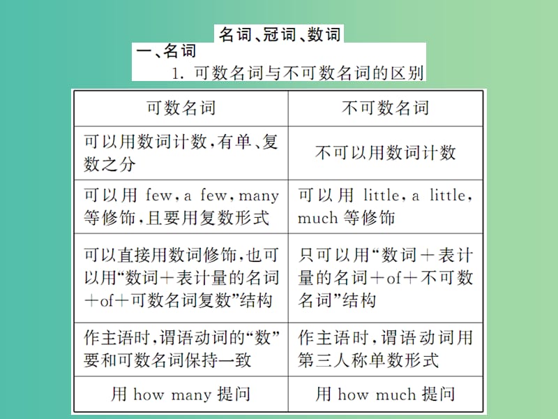 九年级英语下册 Module 1 Travel语法精讲精练课件 （新版）外研版.ppt_第2页