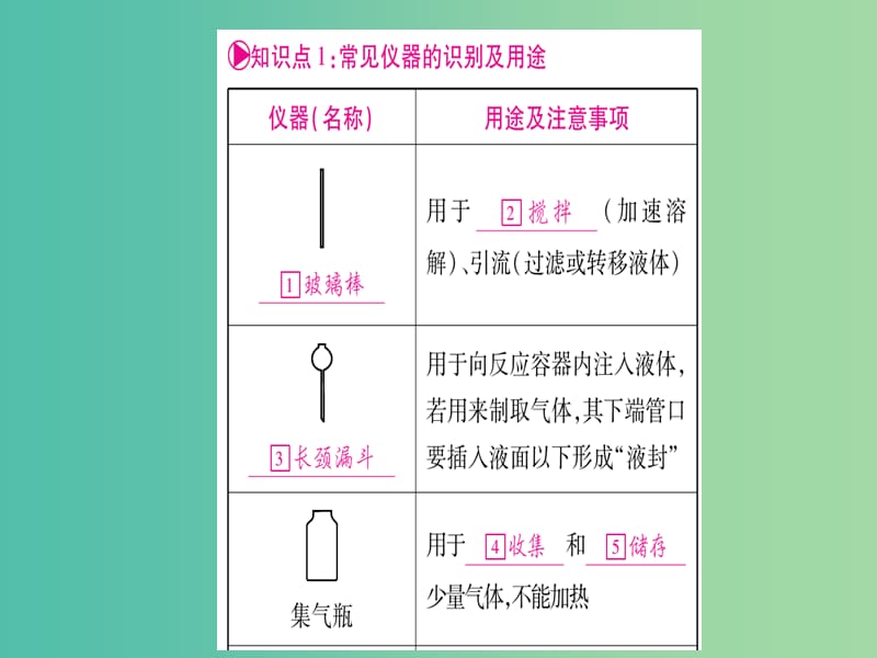 中考化学总复习 第一轮 知识系统复习 第十七讲 化学实验的基本操作课件 鲁教版.ppt_第3页