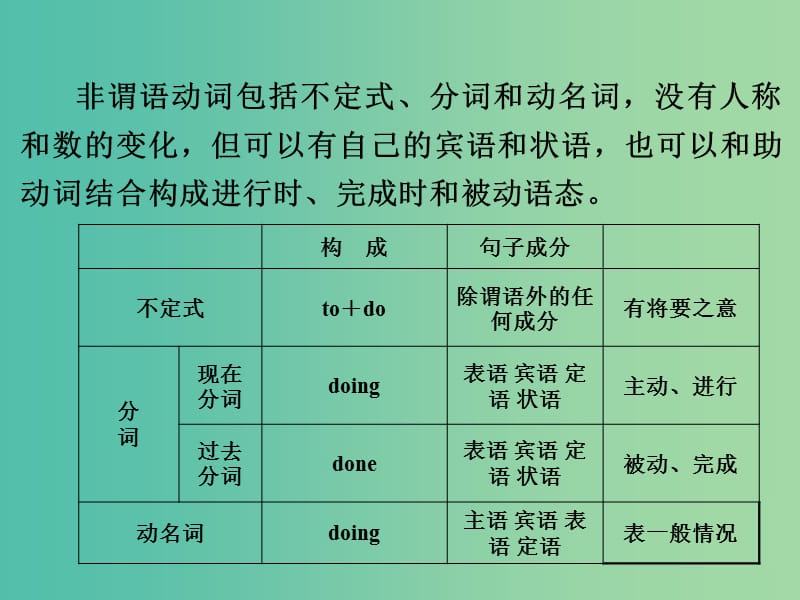 中考英语二轮复习 语法精析强化训练 第九讲 非谓语动词课件 外研版.ppt_第2页