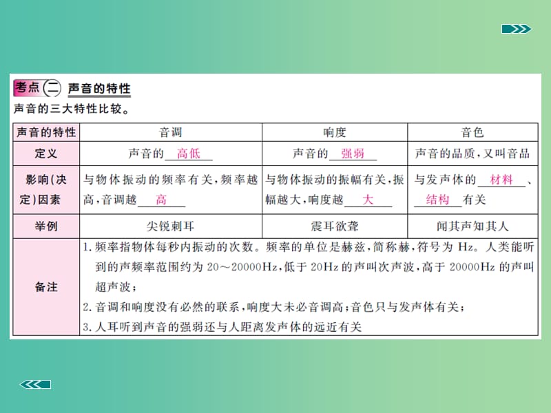 中考物理复习 专题一 声现象（小册子）课件 新人教版.ppt_第3页