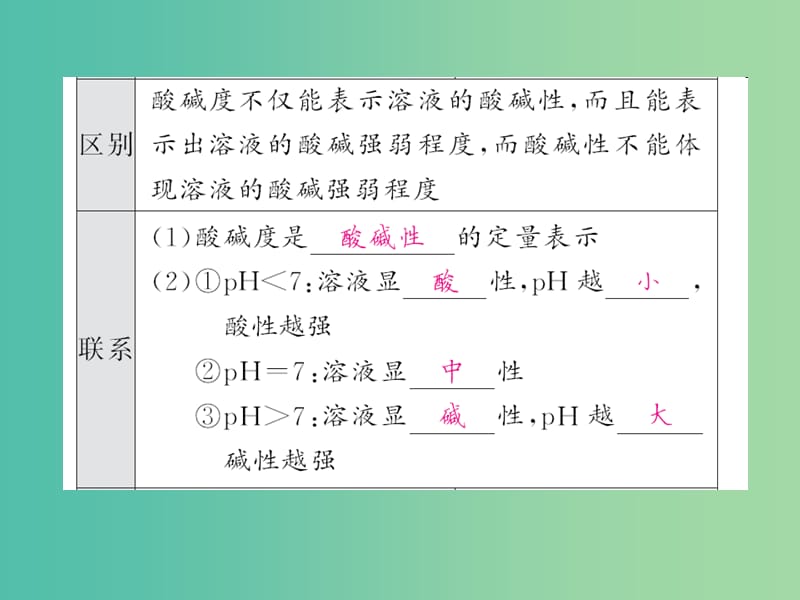 中考化学第一轮复习 系统梳理 夯基固本 第10单元 酸和碱 第2讲 酸和碱的中和反应教学课件 新人教版.ppt_第2页