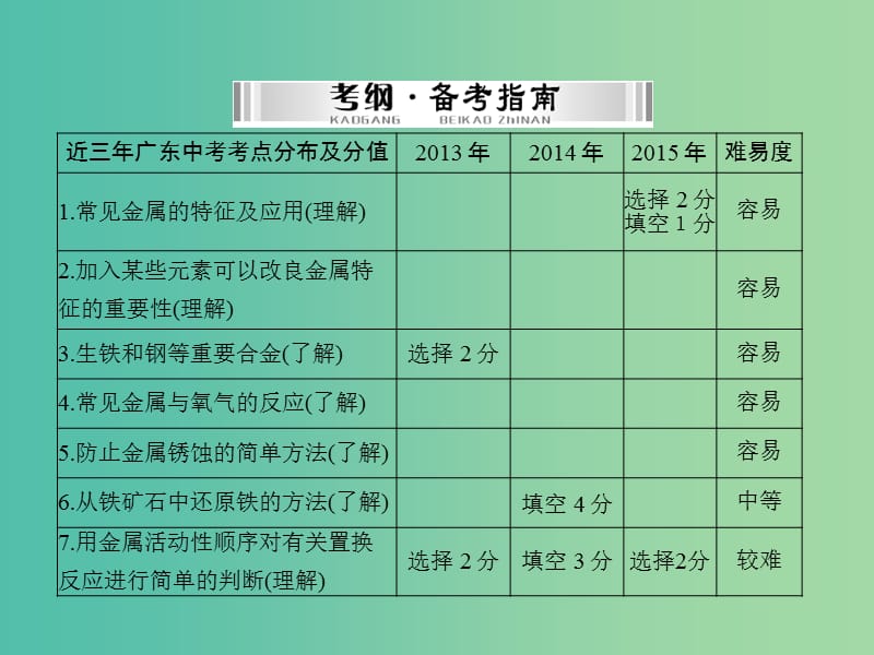 中考化学 第一部分 考点复习 第一单元 第4讲 金属课件.ppt_第2页