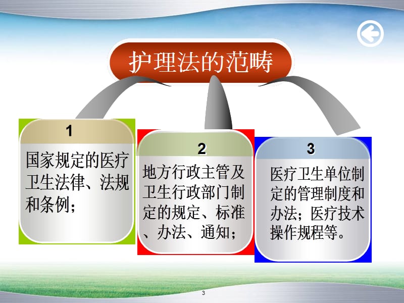 《护理法律法规》PPT课件.ppt_第3页