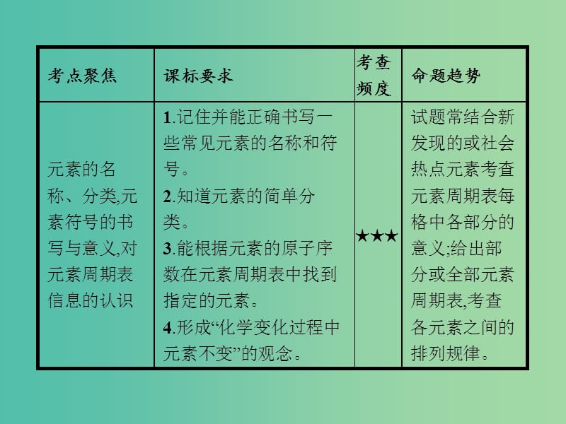 中考化学一轮复习 第3单元 物质构成的奥秘课件.ppt_第3页