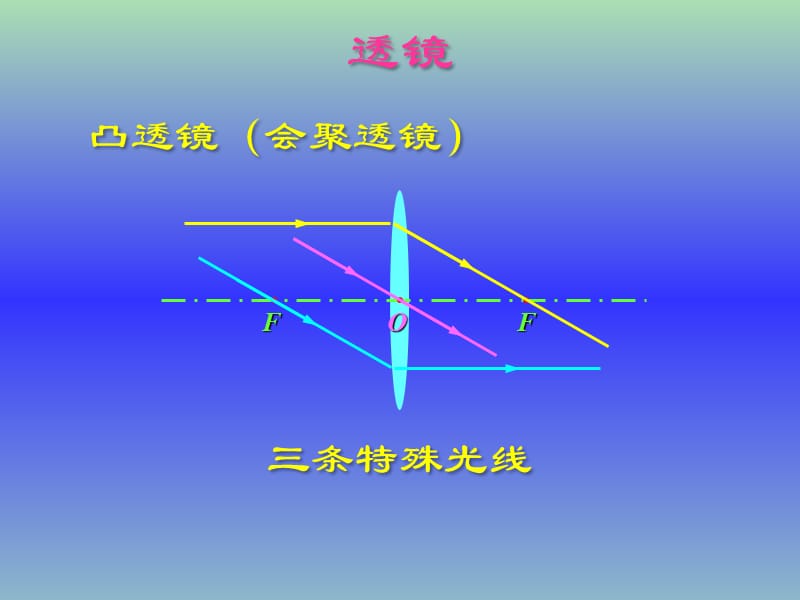 八年级物理上册 第三章 透镜及其应用复习课件2 新人教版.ppt_第3页