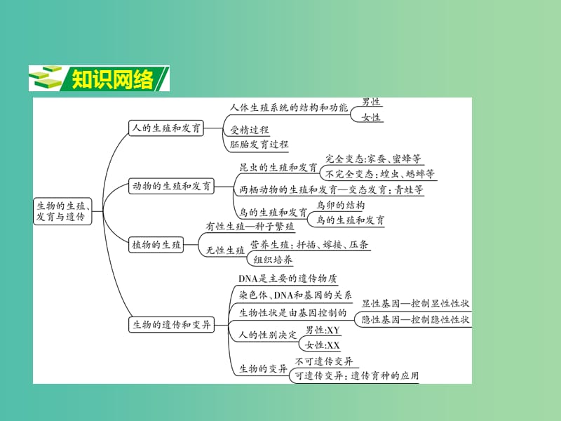 中考生物 第二部分 重点专题突破 专题七 生物的生殖、发育与遗传复习课件 苏教版.ppt_第2页