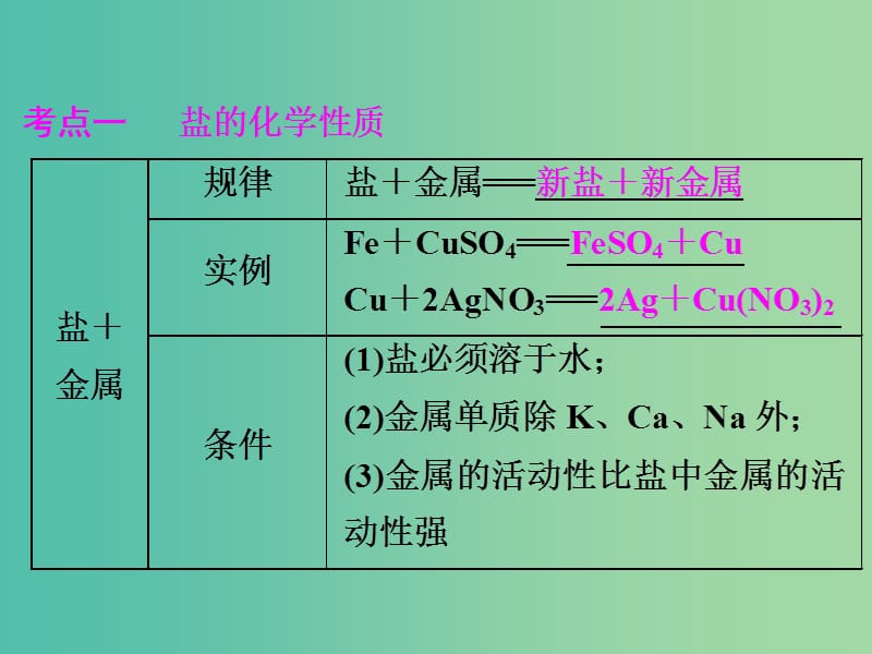 中考化学总复习 盐的化学性质和复分解反应课件.ppt_第3页