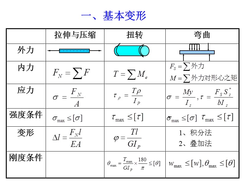 材料力学公式大全.ppt_第2页