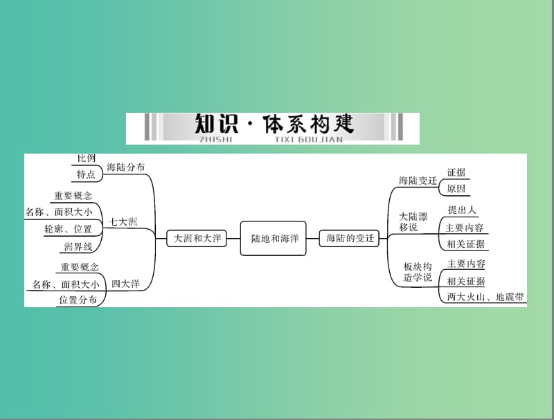 中考地理 第一部分 第二章 陆地和海洋课件.ppt_第3页