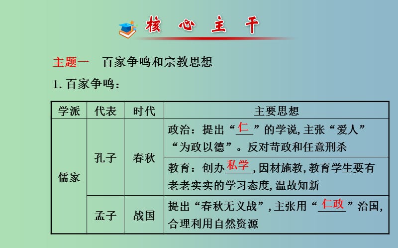 中考历史总复习 5.2 中国古代的思想文化（核心主干+热点聚焦+考题回访）课件 新人教版.ppt_第2页