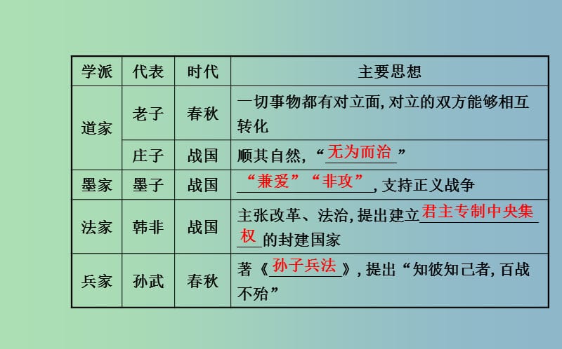 中考历史总复习 5.2 中国古代的思想文化（核心主干+热点聚焦+考题回访）课件 新人教版.ppt_第3页