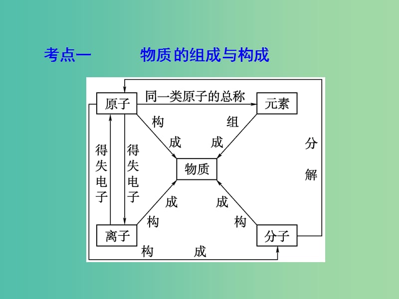 中考化学 第二部分 专题突破强化训练 专题一 物质的组成、构成和分类课件 新人教版.ppt_第3页