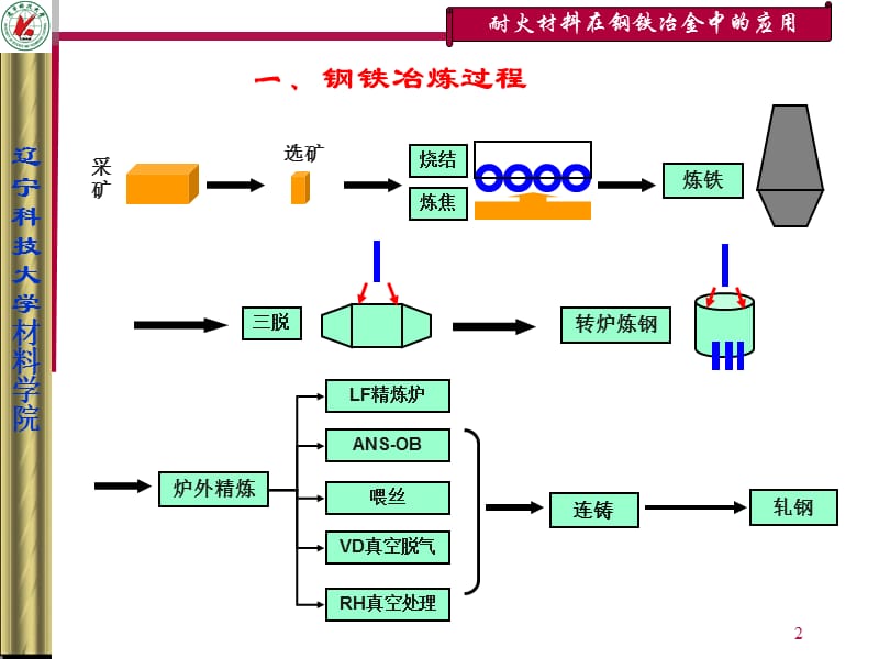 钢铁冶金用耐火材料.ppt_第2页