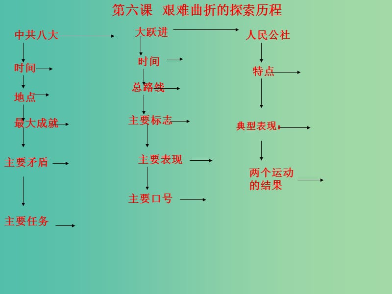 八年级历史下册 第6课 艰难曲折的探索历程课件 北师大版.ppt_第3页