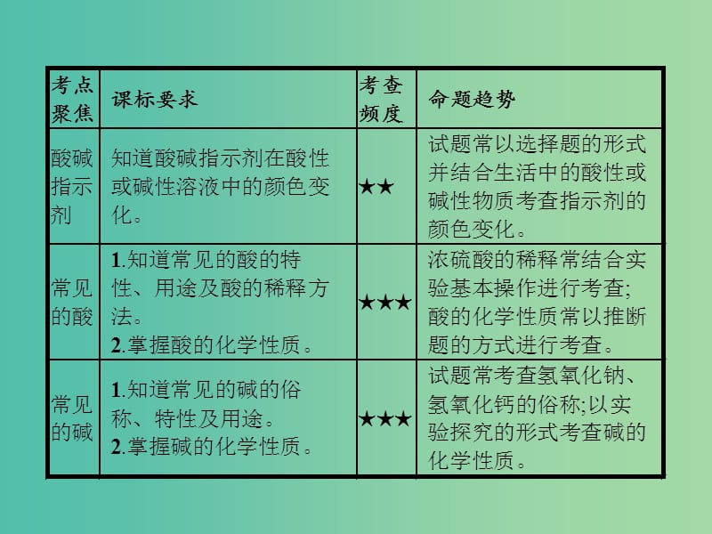 中考化学一轮复习 第10单元 第1讲 常见的酸和碱课件.ppt_第3页