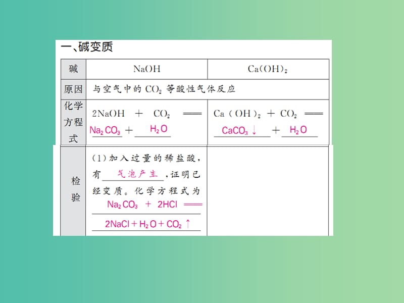 中考化学一轮复习 夯实基础 第26课时 小专题6 以氢氧化钠为例探究物质的变质课件 新人教版.ppt_第3页