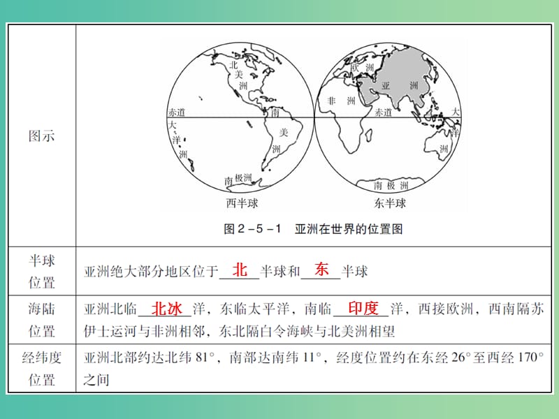 中考地理 世界地理（下）第五章 我们生活的大洲——亚洲复习课件.ppt_第3页