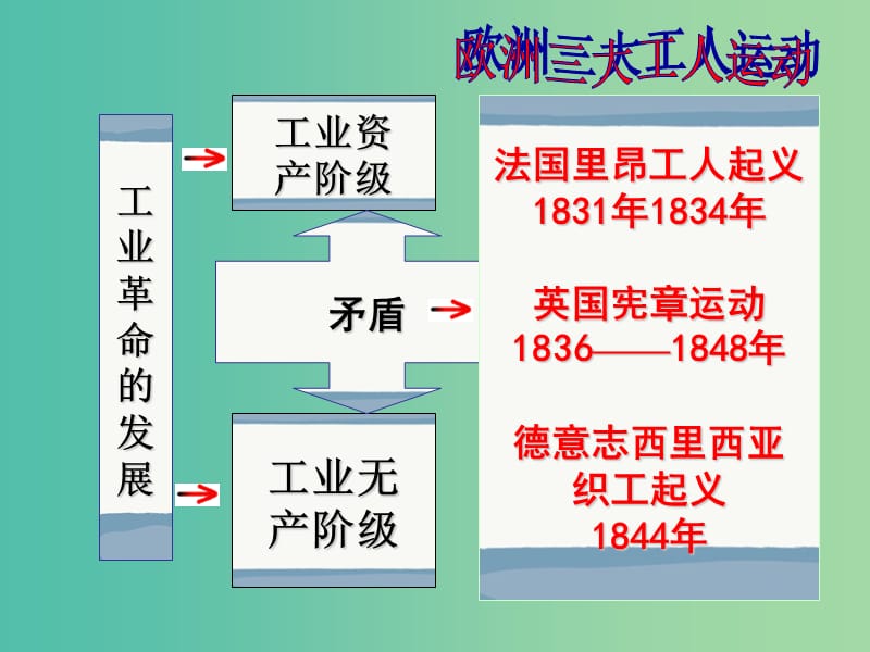 中考历史一轮复习 第17课 国际工人运动与马克思主义的诞生课件.ppt_第2页