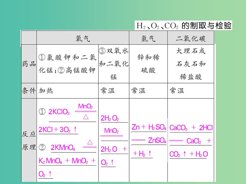 九年级化学上册 专题突破（二）常见气体的制取与检验课件 （新版）新人教版.ppt_第2页