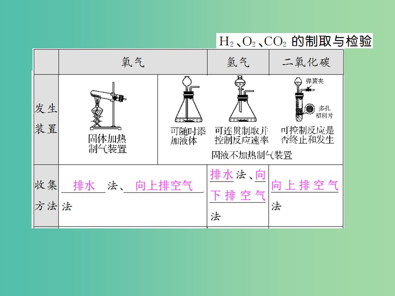 九年级化学上册 专题突破（二）常见气体的制取与检验课件 （新版）新人教版.ppt_第3页