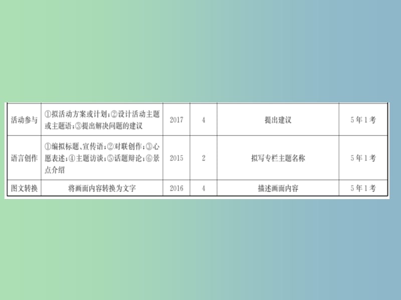 2019版中考语文专题八综合性学习复习课件.ppt_第3页