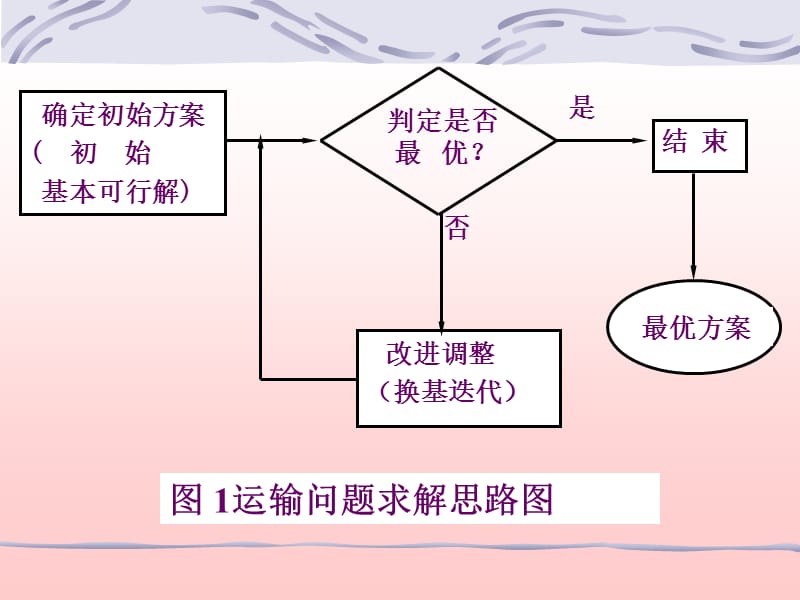 运输问题表上作业法.ppt_第2页