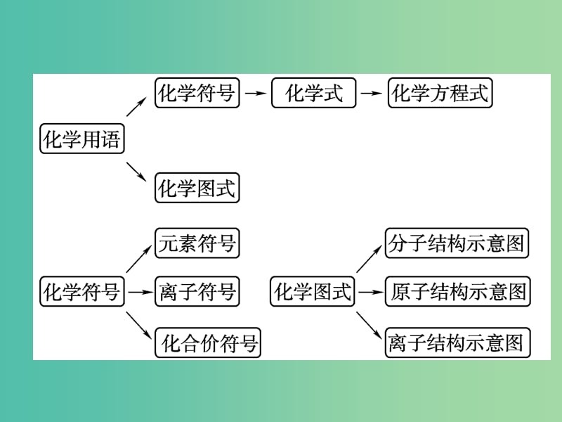 中考化学二轮复习 专题突破强化训练 专题二 化学用语课件 鲁教版.ppt_第3页