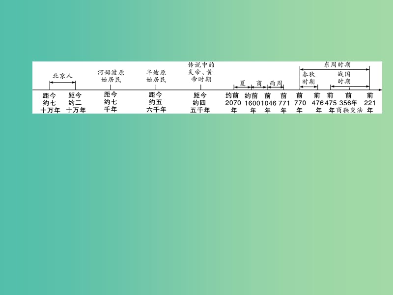 中考历史 主题01 中华文明的起源、国家的产生和社会变革课件.ppt_第3页