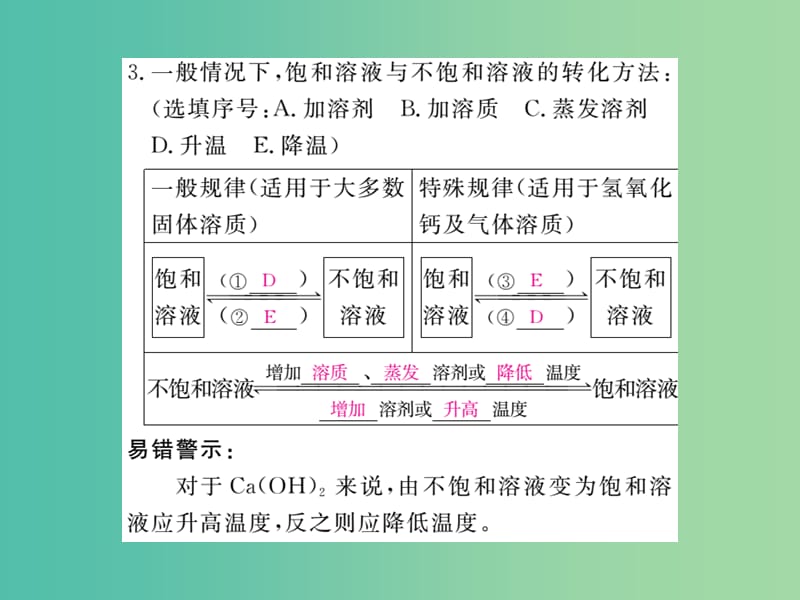 九年级化学下册 第九单元 课题2 第1课时 饱和溶液与不饱和溶液课件 新人教版.ppt_第3页