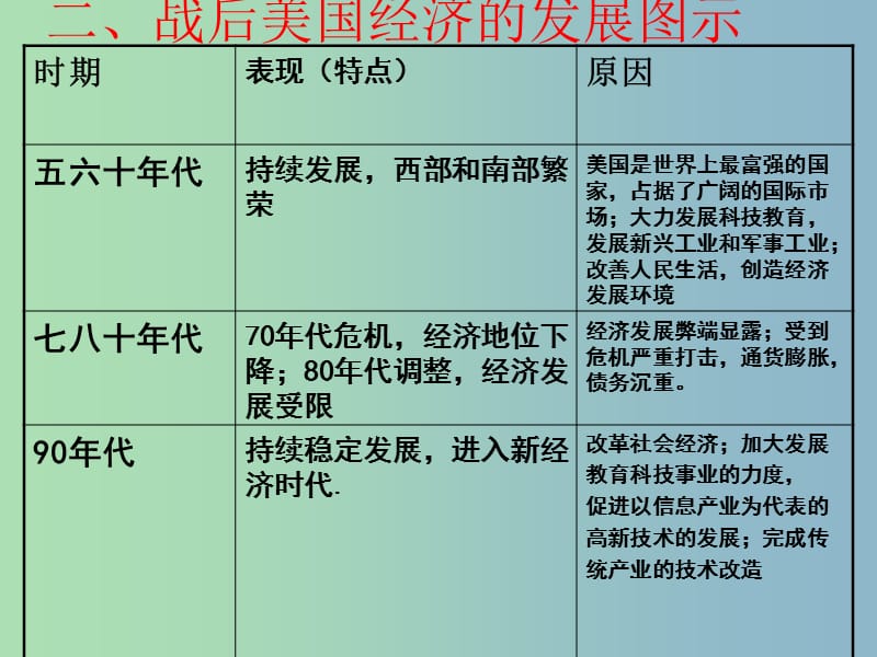 中考历史 主题21 主要资本主义的发展变化复习课件.ppt_第3页