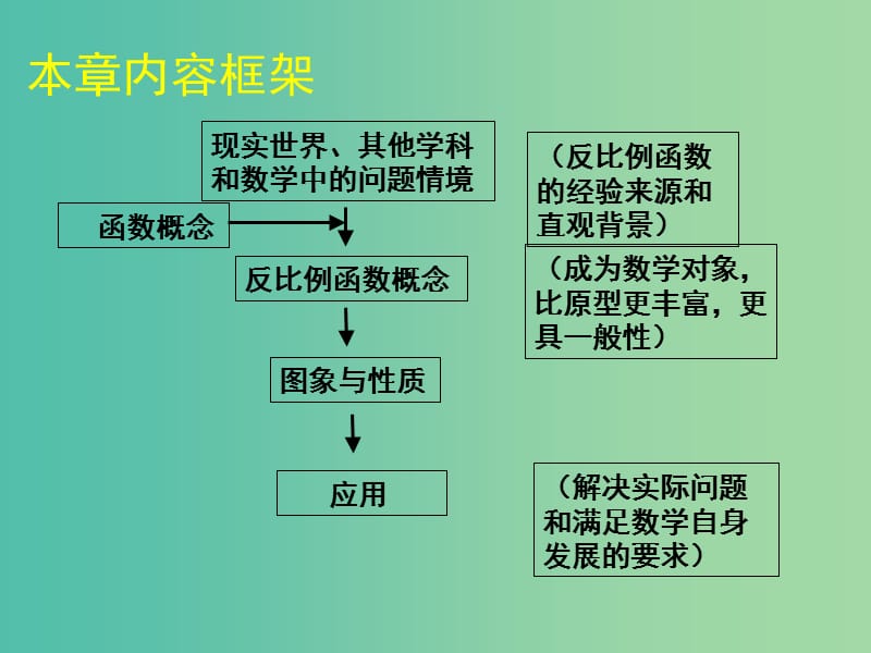 九年级数学上册 第六章 反比例函数 回顾与思考课件 （新版）北师大版.ppt_第2页