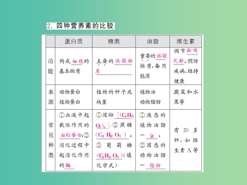 九年级化学下册 第十二单元 课题1 人类重要的营养物质课件 新人教版.ppt_第2页