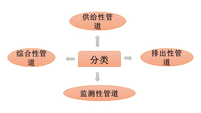 管道护理小讲课.ppt_第3页