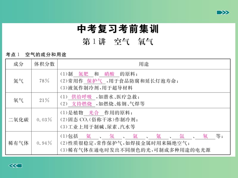 中考化学复习 专题一 空气 氧气（小册子）课件 新人教版.ppt_第2页