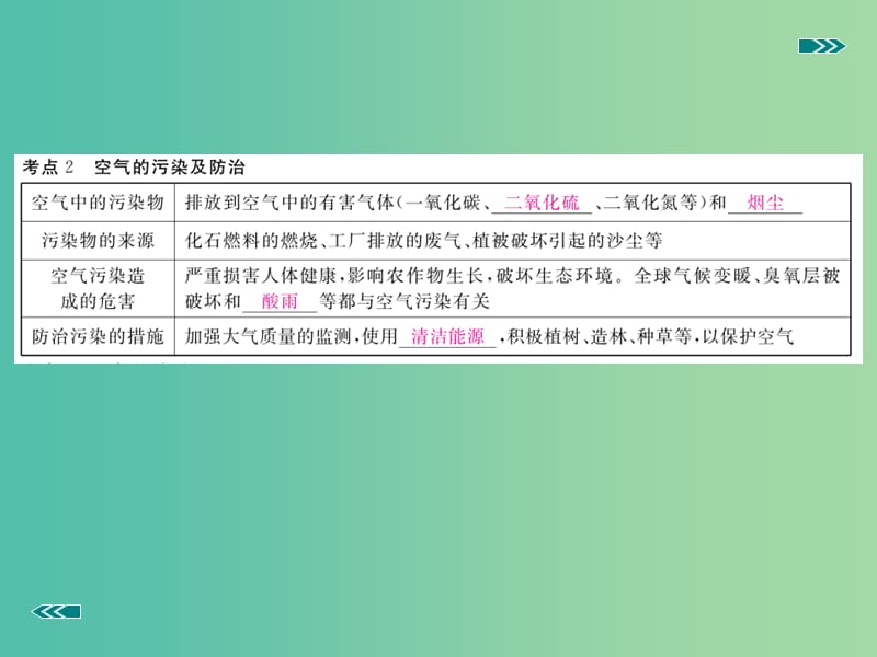 中考化学复习 专题一 空气 氧气（小册子）课件 新人教版.ppt_第3页